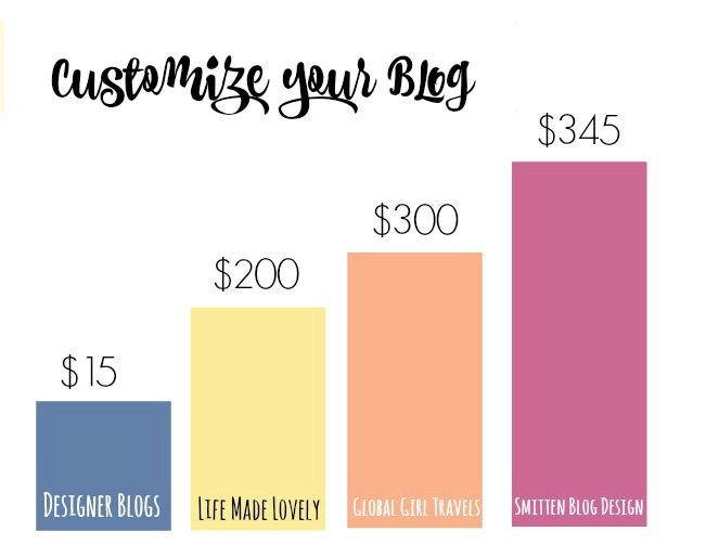 blogging cost chart